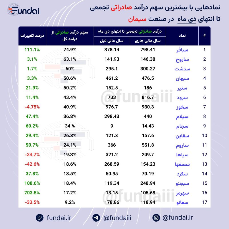 ***🔴*** مرتب سازی نمادهای صنعت [#**سیمان**](?q=%23%D8%B3%DB%8C%D9%85%D8%A7%D9%86) …