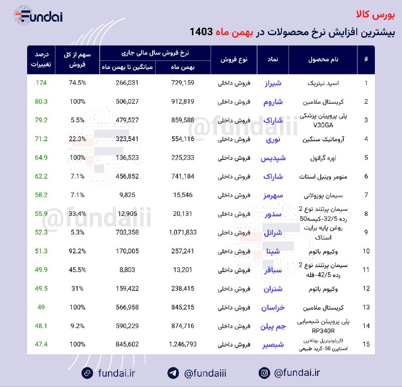 *****🔴*** بیشترین افزایش نرخ ها در …