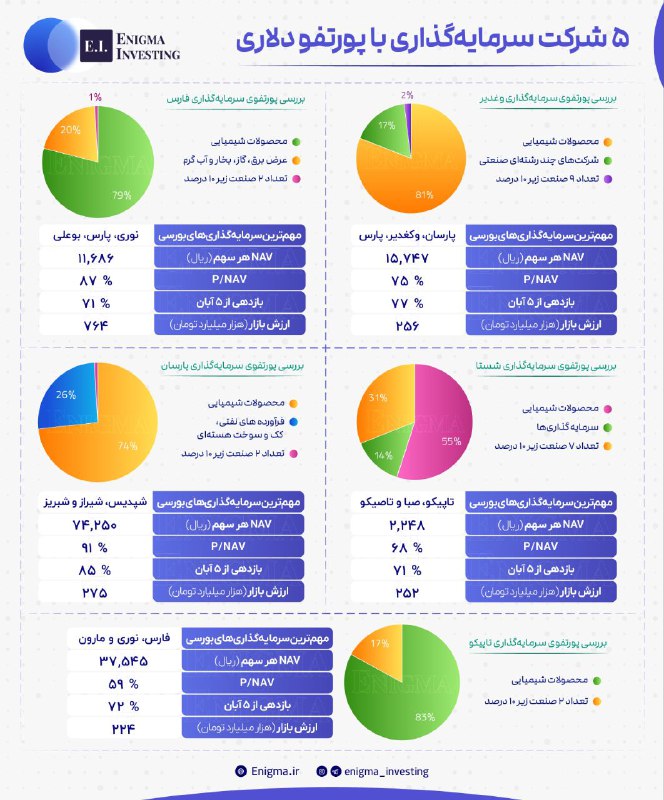 ***🔵***5 شرکت سرمایه‌گذاری‌ با پورتفو دلاری***🔵***