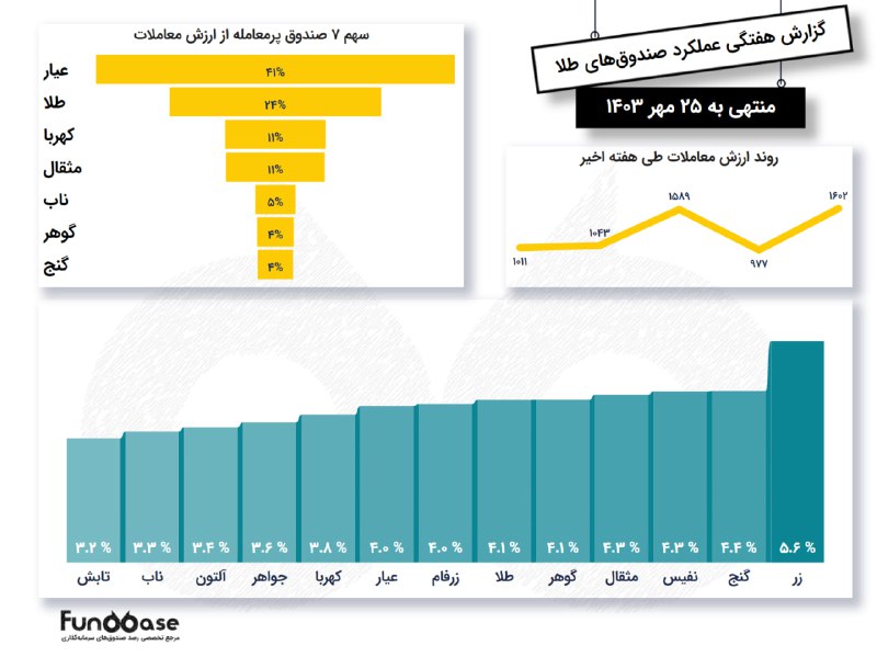 ‏***✨***اینفوگراف عملکرد هفتگی صندوق‌های [#طلا](?q=%23%D8%B7%D9%84%D8%A7)