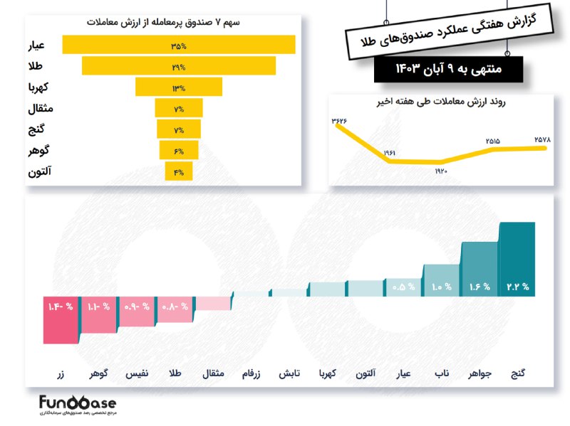 ***✨***اینفوگراف عملکرد هفتگی صندوق‌های [#طلا](?q=%23%D8%B7%D9%84%D8%A7)