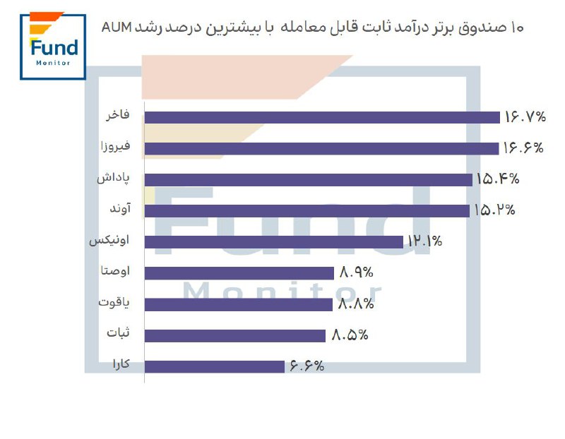 ***?***10 صندوق برتر درآمد ثابت قابل …