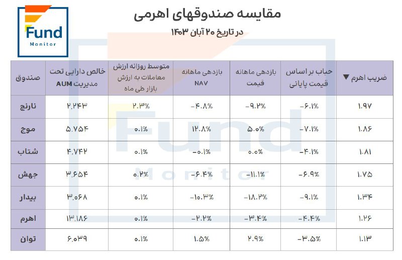 ***?***مقایسه صندوق‌های اهرمی + ضریب موثر
