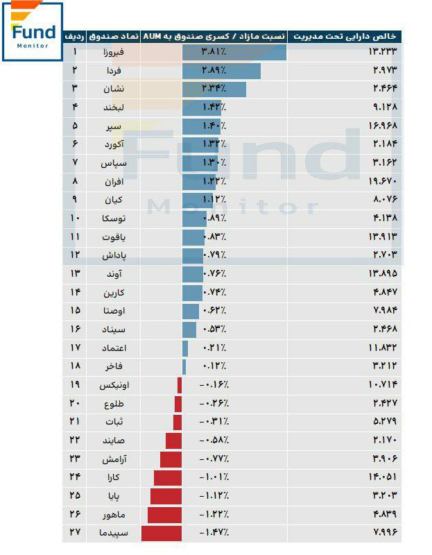 ***📊*** نسبت مازاد / کسری صندوق …