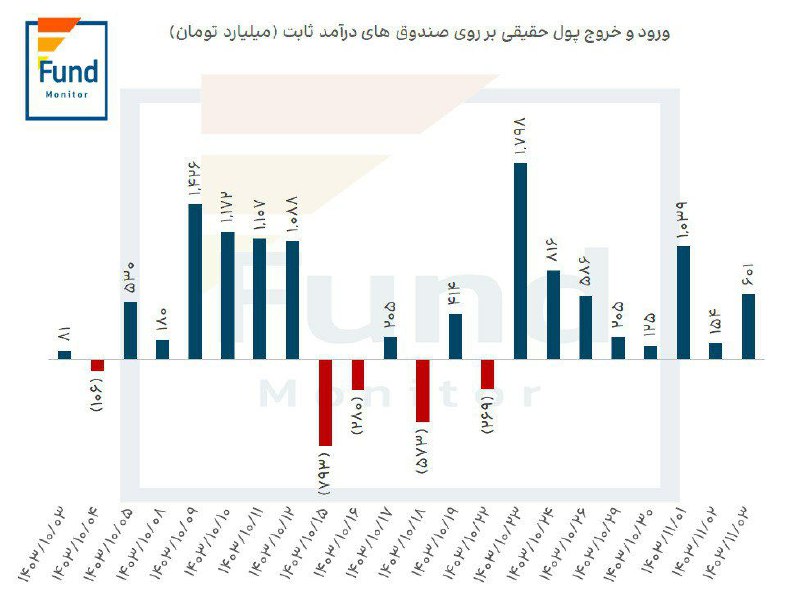 ***📊*** خالص ورود و خروج یکماهه …