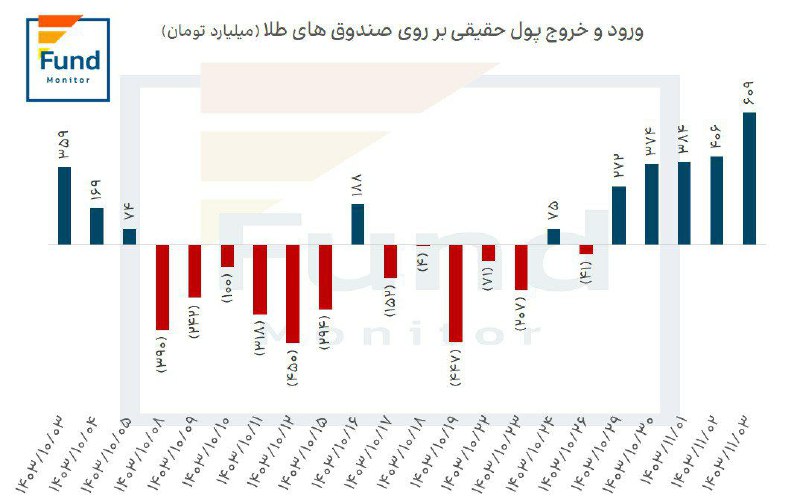 ***📊*** خالص ورود و خروج یکماهه …