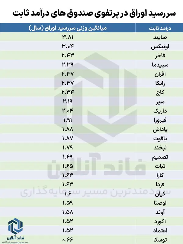 **میانگین وزنی سررسید اوراق صندوق های …