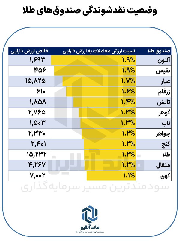***?*****آخرین وضعیت نقدشوندگی صندوق‌های طلا**