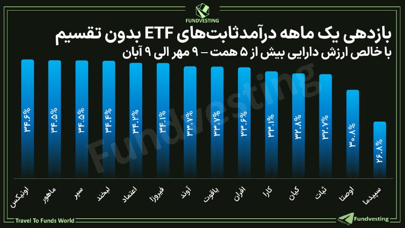 **سود یک ماهه درآمدثابت‌ها به مرز …