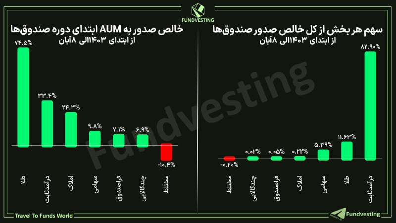 **درآمدثابت‌ها همه پول‌های جدید را درو …