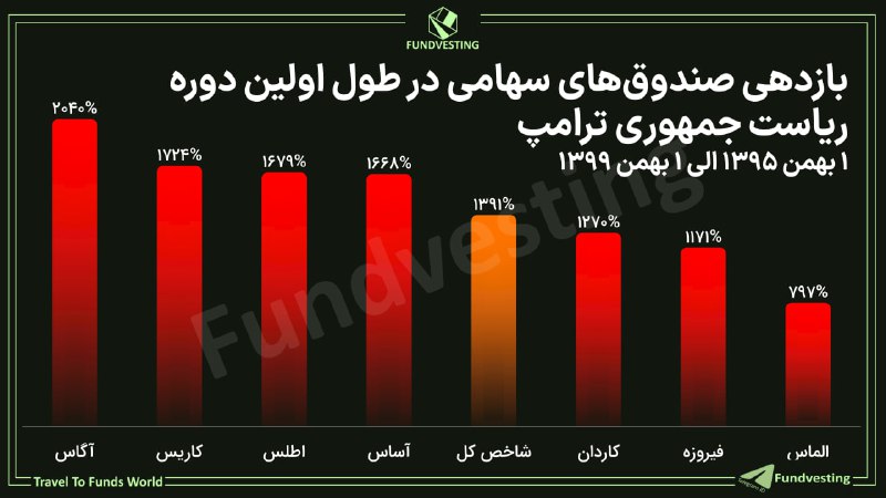 **عملکرد صندوق‌های سهامی در دوره اول …