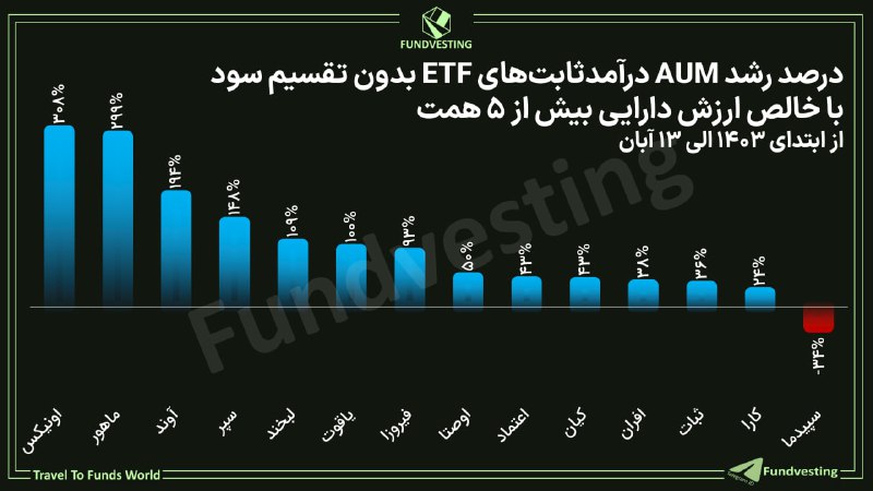 **درآمدثابت‌هایی که در ۱۴۰۳ بیشترین رشد …