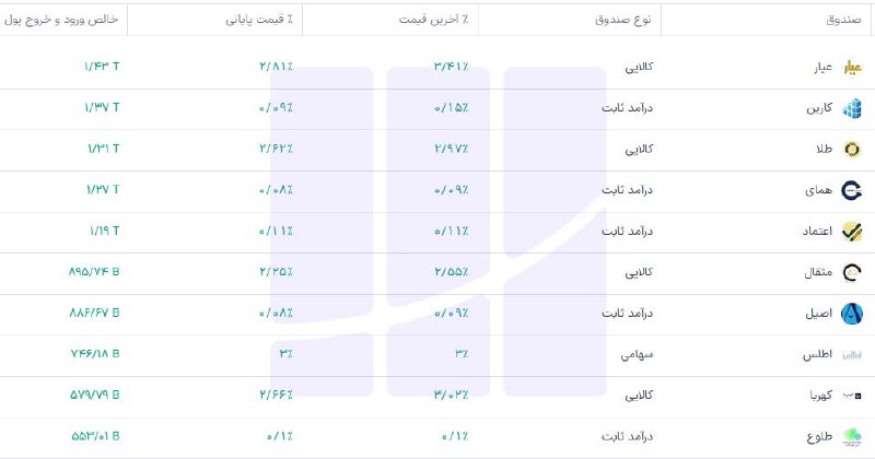 [*****📊*****](https://t.me/Fundview) **۱۰ صندوق با بیشترین ورود …