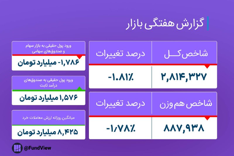 ***📈*****گزارش هفتگی بازار بورس (۳ بهمن)*****📉***