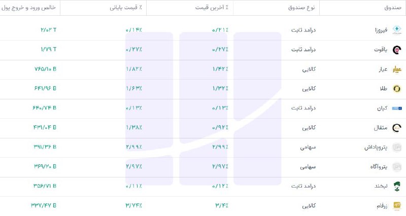 [*****📊*****](https://t.me/Fundview) **۱۰ صندوق با بیشترین ورود …