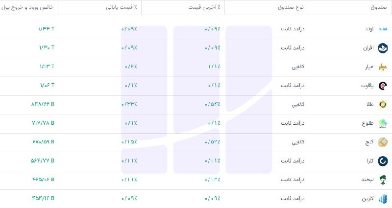 [*****📊*****](https://t.me/Fundview) **۱۰ صندوق با بیشترین ورود …