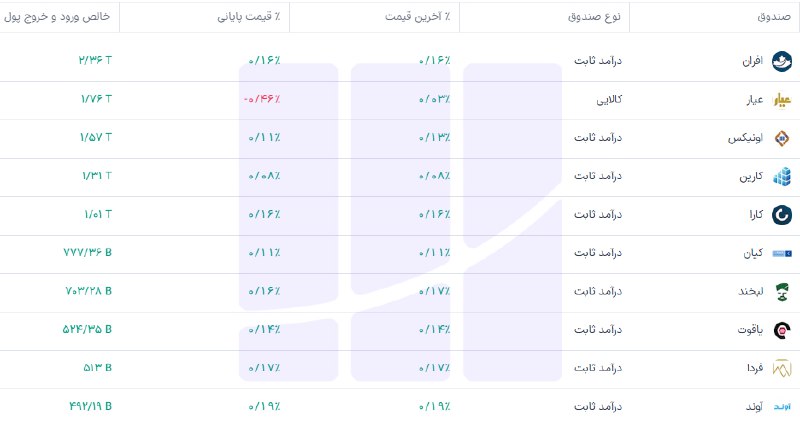 [*****📊*****](https://t.me/Fundview) **۱۰ صندوق با بیشترین ورود …