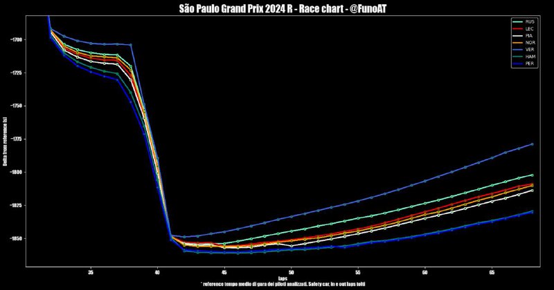 Formula Uno Analisi Tecnica