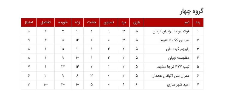 جدول رده‌بندی گروه چهارم مرحله نخست …