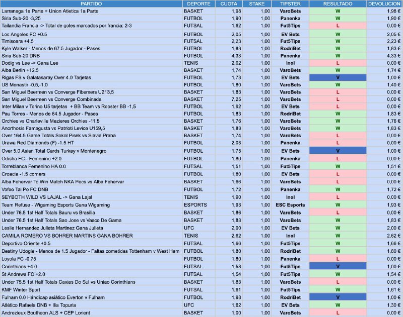 ***📊*** Así finalizaron las **estadísticas** de …