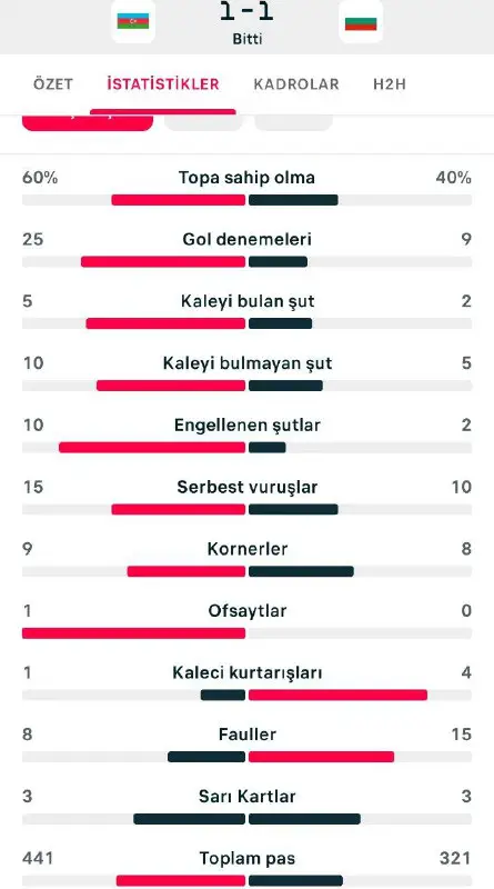 Azərbaycan - Bolqarıstan oyununun (1:1) statistik …