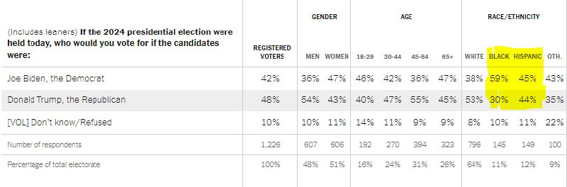 The latest New York Times/Siena poll …