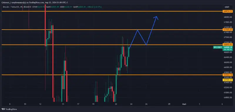 **Аналитика BTC*******🪙*****