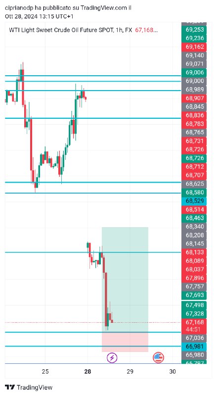 **VISIONE INTRADAY/SWING LONG PETROLIO**