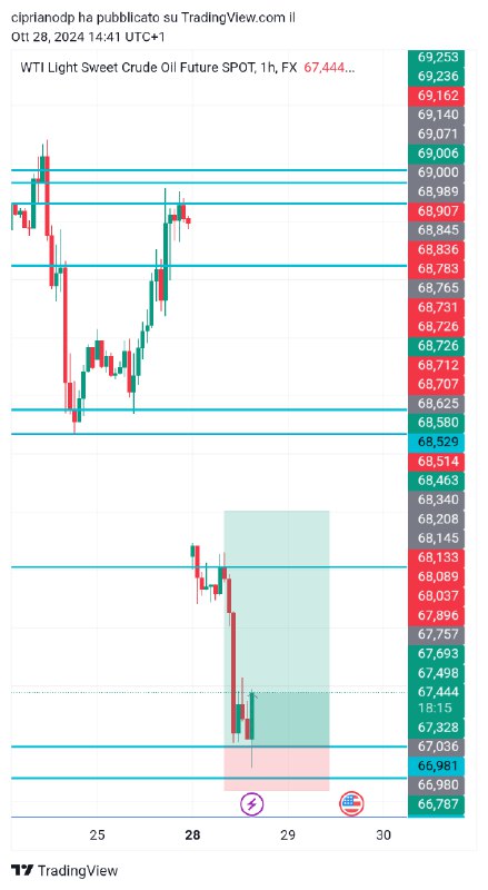 **PETROLIO**: reazione di 50 pips dalla …