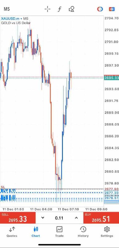 220pips settled!