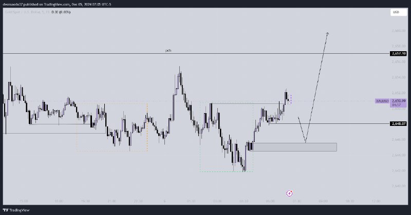 XAUUSD FORECAST