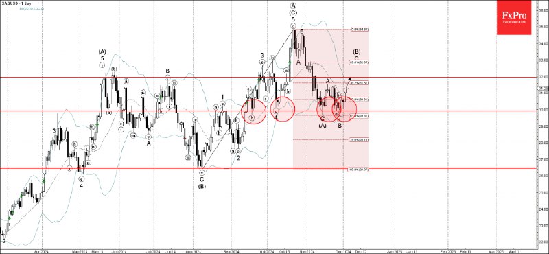 [**Silver Wave Analysis 4 December 2024**](https://t.me/iv?rhash=a245f48cf2bf0e&amp;url=https://fxpro.news/tech-analysis/silver-wave-analysis-4-december-2024-20241205/)