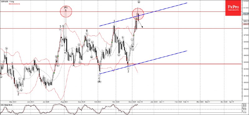 [**GBPAUD Wave Analysis 12 December 2024**](https://t.me/iv?rhash=a245f48cf2bf0e&amp;url=https://fxpro.news/tech-analysis/gbpaud-wave-analysis-12-december-2024-20241212/)