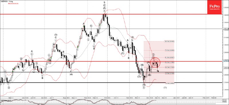 [**GBPUSD Wave Analysis 12 December 2024**](https://t.me/iv?rhash=a245f48cf2bf0e&amp;url=https://fxpro.news/tech-analysis/gbpusd-wave-analysis-12-december-2024-20241212/)