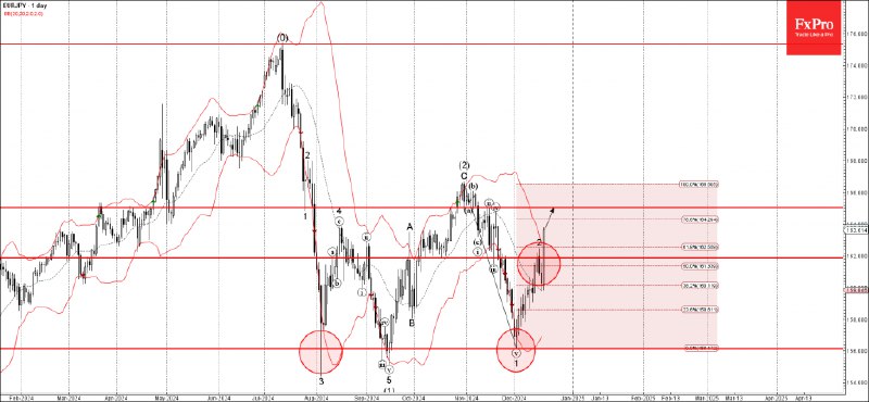 [**EURJPY Wave Analysis 19 December 2024**](https://t.me/iv?rhash=a245f48cf2bf0e&amp;url=https://fxpro.news/tech-analysis/eurjpy-wave-analysis-18-december-2024-20241219/)