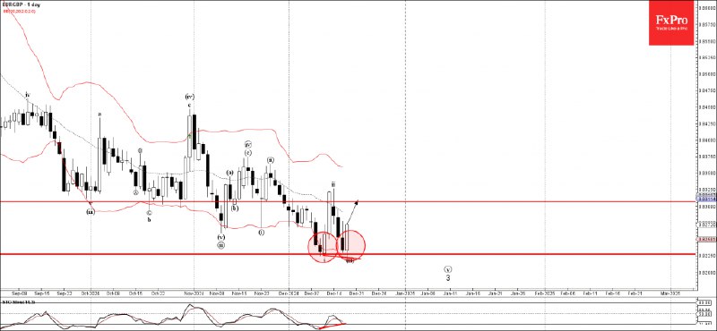 [**EURGBP Wave Analysis 19 December 2024**](https://t.me/iv?rhash=a245f48cf2bf0e&amp;url=https://fxpro.news/tech-analysis/eurgbp-wave-analysis-19-december-2024-20241219/)