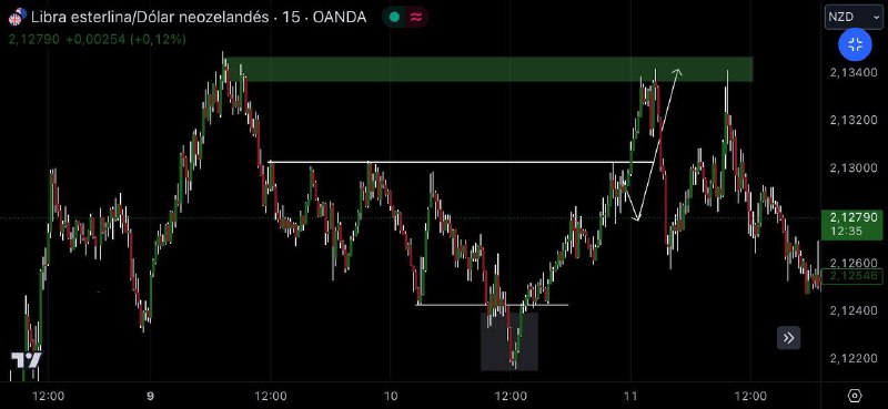 Posible movimiento alcista GBPNZD. https://es.tradingview.com/chart/GBPNZD/EBuoi2b6/