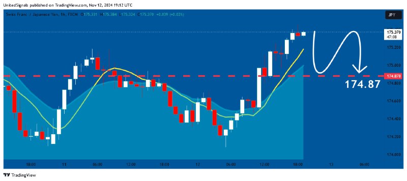 ***⭐️***[**#CHFJPY**](?q=%23CHFJPY)**: Expecting Bearish Continuation! Here is …