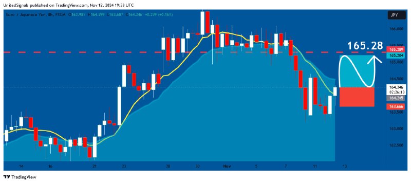 [**#EURJPY**](?q=%23EURJPY)**: Long Signal with Entry/SL/TP*******🔼**********⭐️*******EURJPY**