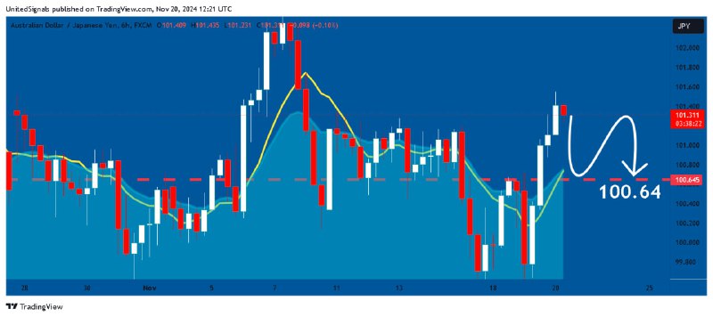 ***⭐️***[**#AUDJPY**](?q=%23AUDJPY)**: Weak Market &amp; Bearish Continuation