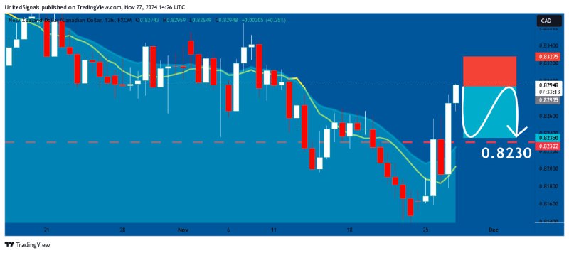 [**#NZDCAD**](?q=%23NZDCAD)**: Short Signal with Entry/SL/TP*****🔽********⭐️*******NZDCAD**