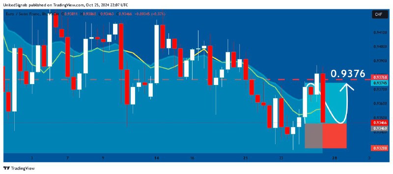 [**#EURCHF**](?q=%23EURCHF)on Target. UnitedSignals team keeps sharing …