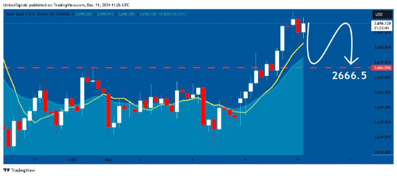 ***⭐️***[**#GOLD**](?q=%23GOLD)**: Bearish Continuation**It is essential that …