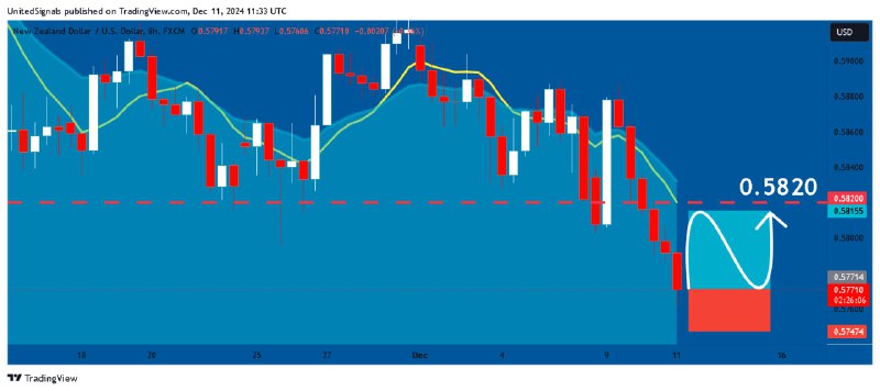 [**#NZDUSD**](?q=%23NZDUSD)**: Long Trade Explained*******🔼********⭐️*****NZDUSD**