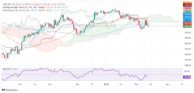 [**USD/JPY Kursprognose: Fällt unter 200-Tage-SMA, da …