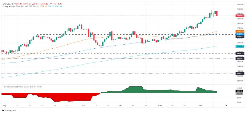 [**Harga Emas Anjlok di Bawah $2.900 …