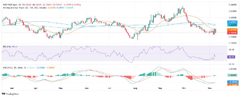 NZD/USD Análisis del Precio: El par …