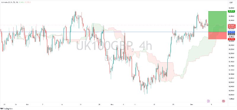 ***📈*** [实时交易] **UK100 - 看涨 - …