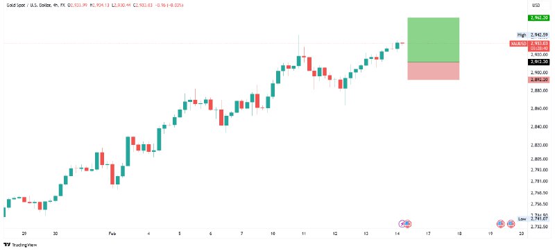 ***📈*** [已结清——亏损] **Gold - 看涨 - …