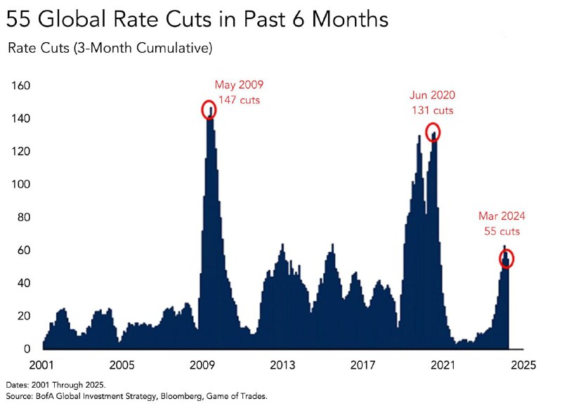 ***💬******🏛*** **BofA Global Investment Strategy**